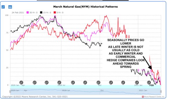 Natural gas prices are now following seasonal patterns