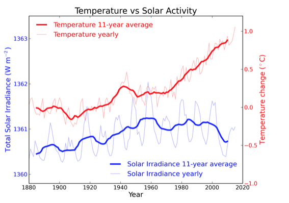 Global Warming has more of an effect on temperatures than the sun