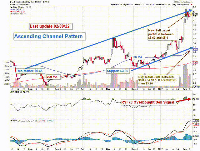 VAALCO Energy Stock: I Am Impressed (NYSE:EGY) | Seeking Alpha