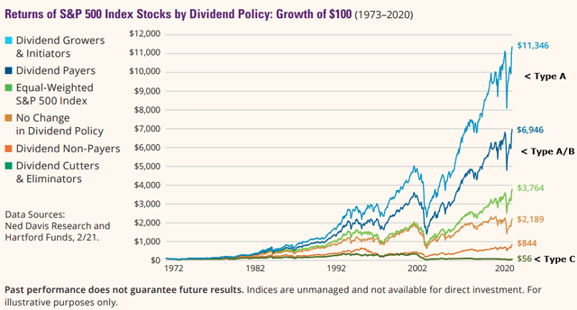 S&P 500 index stocks by dividend policy