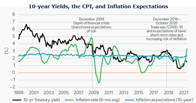 10-year yields, CPI and inflation expectations