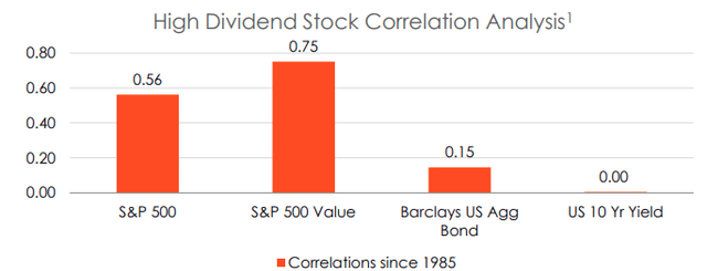 High Dividend Stocks correlation analysis