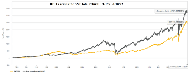 REITs vs. S&P Total Return