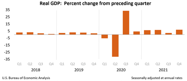 Percentage change in real GDP from previous quarter