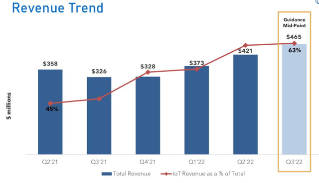 Synaptics Revenue Platform Revenue Trend Bar Chart