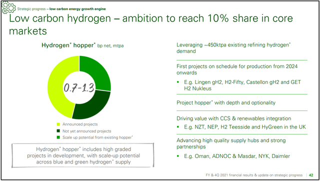 BP Hydrogen Strategy