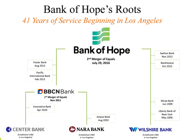 Hope Bancorp Stock: Leading Korean Bank (NASDAQ:HOPE) | Seeking Alpha