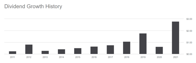 Graph showing dividend growth history