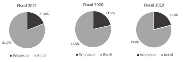 Retail to Wholesale Mix charts for last three years