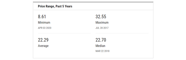 Image including 5-year average P/E data