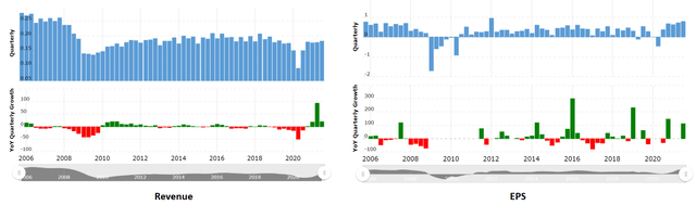 Charts showing historic revenue and EPS trends