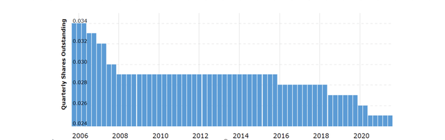 Graph showing historic outstanding share counts