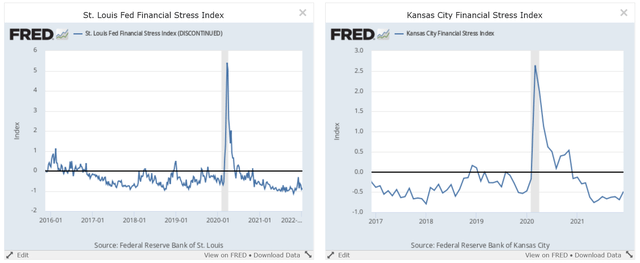 St. Louis and Kansas City Financial Stress Indexes
