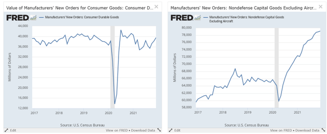 New orders for durable consumer goods (left) and capital goods (right)