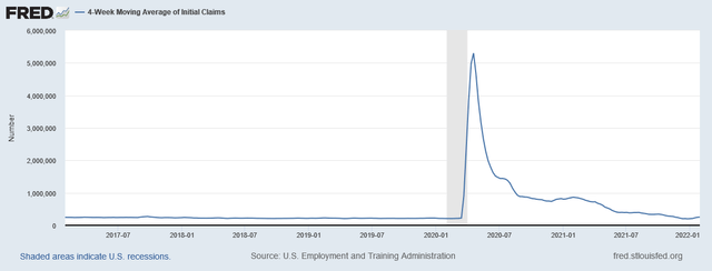 4-week moving average of initial jobless claims