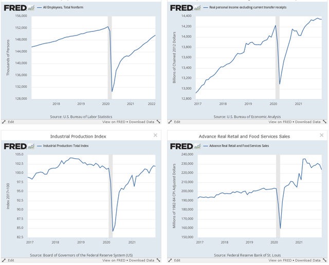 Payrolls, income, industrial production, and retail sales