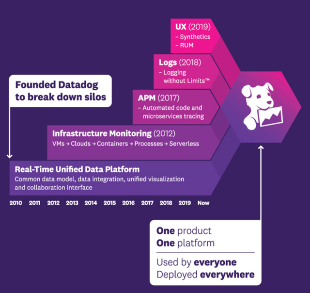 Datadog timeline