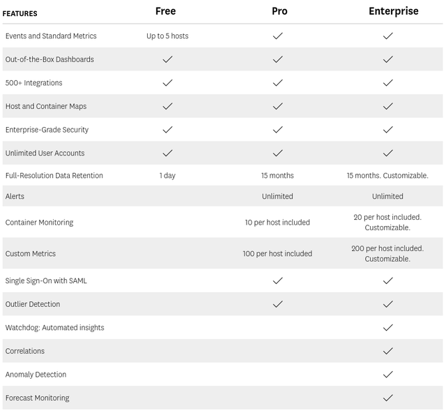 Datadog what you get in the different plans