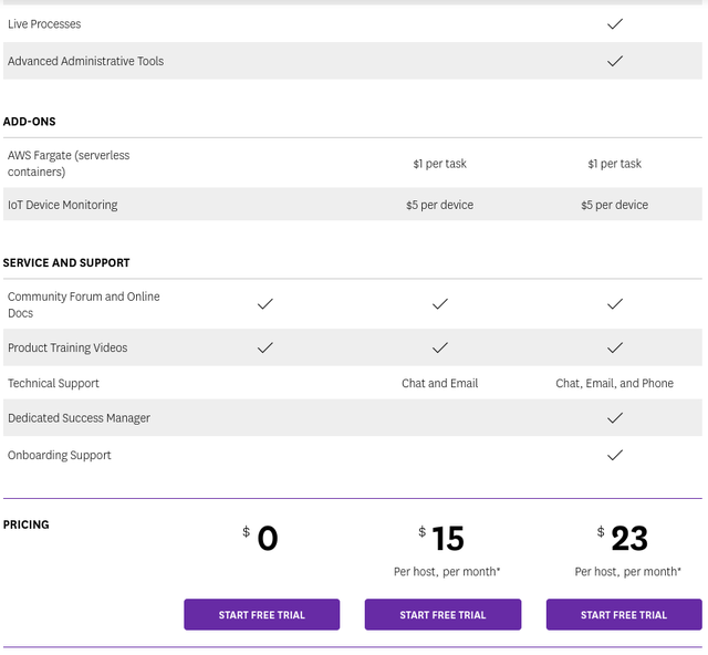 Datadog what you get in the different plans