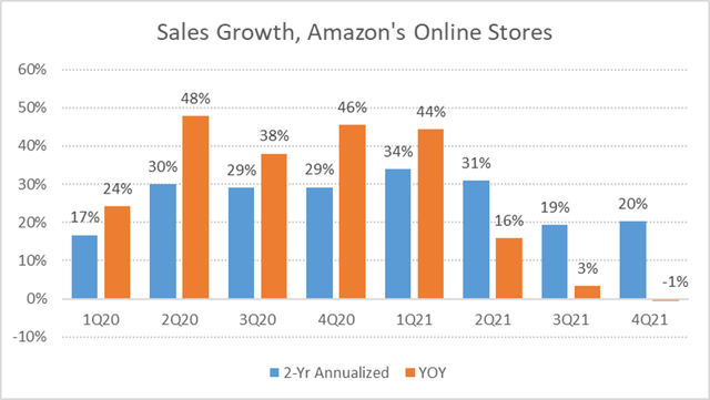 Sales Growth, Amazon