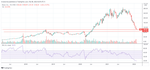 Block, Inc. (<a href='https://seekingalpha.com/symbol/SQ' title='Block, Inc.'>SQ</a>) - Technical analysis chart depicting support levels