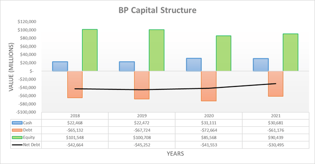 BP Capital Structure