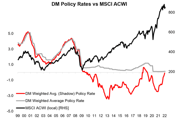 Central bank rates and global stocks
