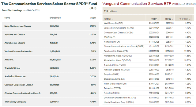 Xlc Etf Holdings