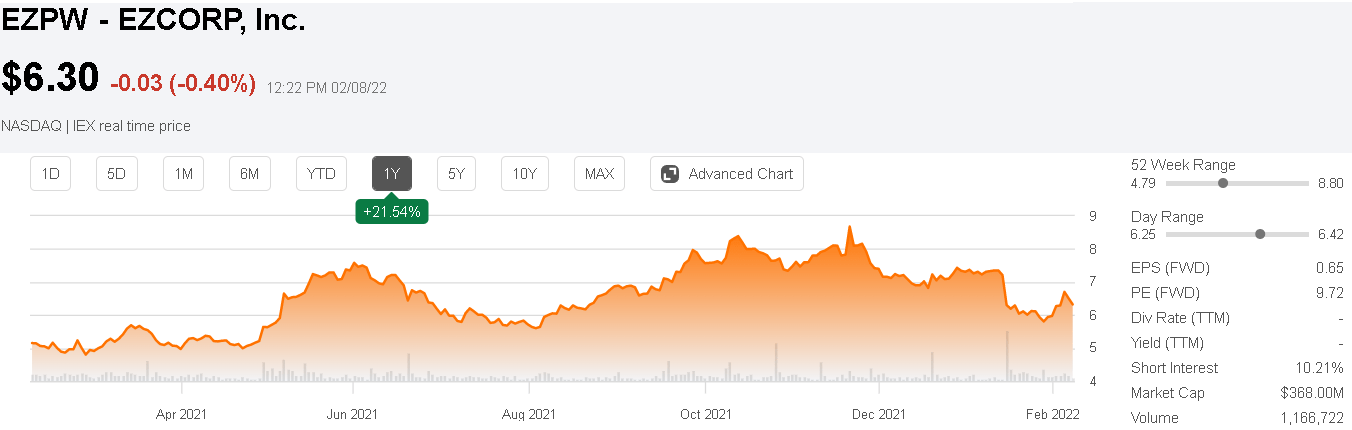 EZCORP Stock: Bullish With Pawn Loans Gaining Momentum Into 2022  (NASDAQ:EZPW) | Seeking Alpha