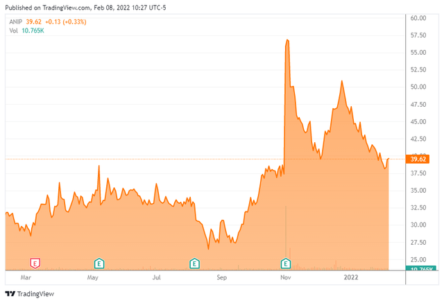 ANIP - One Year Stock Chart