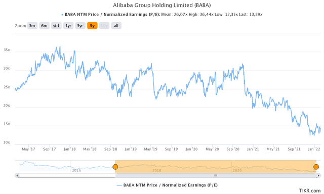 An overview of the NTM P/E ratio of Alibaba (<a href='https://seekingalpha.com/symbol/BABA' title='Alibaba Group Holding Limited'>BABA</a>) over the past 5 years