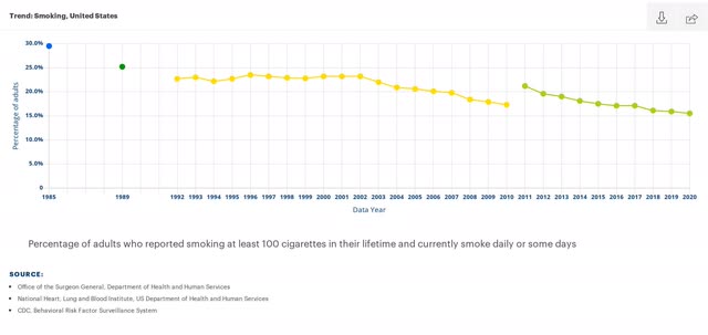 An overview of the people smoking in the US as a percentage of total adults