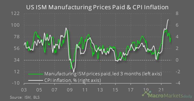 US ISM manufacturing prices paid & CPI inflation