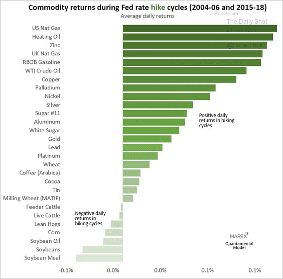 commodity returns during Fed rate hike cycles
