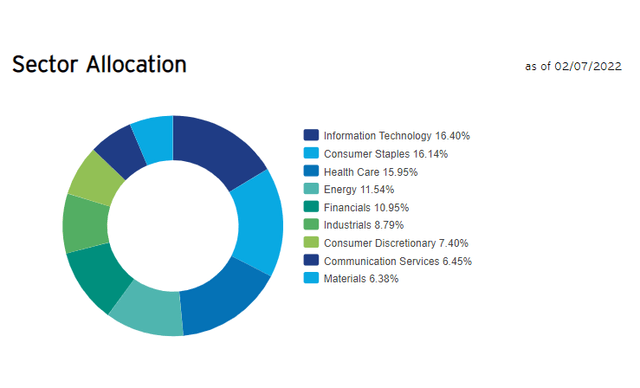 DJD Sector Exposures