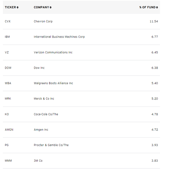 DJD Top Ten Holdings