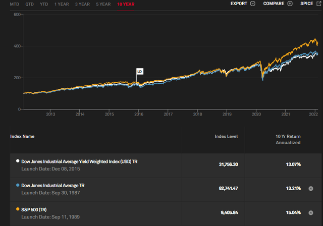 DJD vs. DIA vs. SPY Index Returns