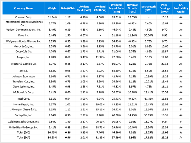 DJD Current Fundamental Metrics Including Beta, Dividend Yield, Dividend Growth Rate, Dividend Payout Ratio, Revenue Growth Rate, EPS Growth Rate, Price-Earnings Ratio, and Seeking Alpha Profitability Grade