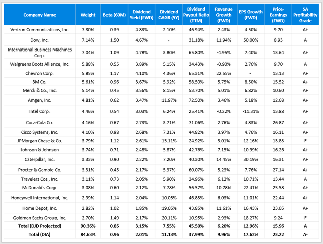 DJD Projected Fundamental Metrics Including Beta, Dividend Yield, Dividend Growth Rate, Dividend Payout Ratio, Revenue Growth Rate, EPS Growth Rate, Price-Earnings Ratio, and Seeking Alpha Profitability Grade