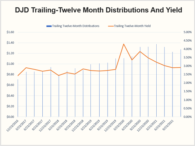 DJD Historical Distributions and Yield