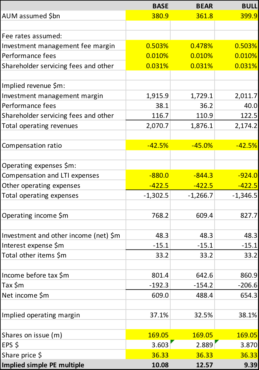 Janus Henderson Intech Exit Highlights Value Opportunity (NYSEJHG