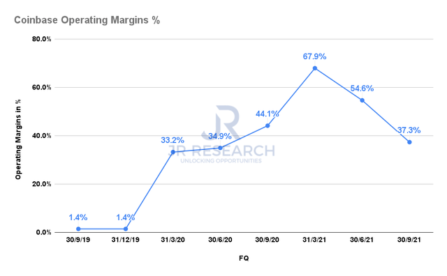 Coinbase operating margins %