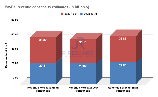 PayPal revenue consensus estimates