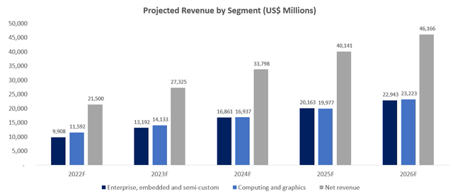 AMD projected revenue by segment