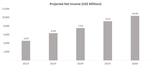 AMD net income forecast