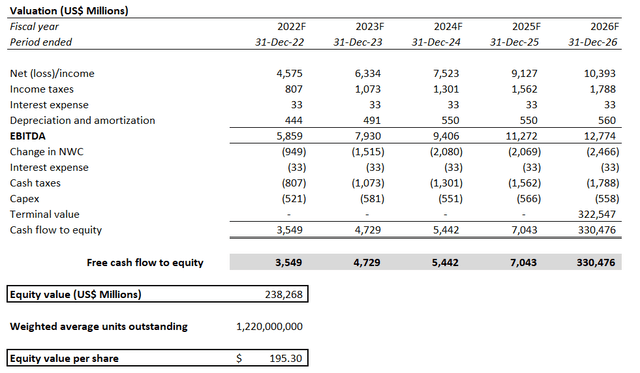 AMD Valuation Analysis
