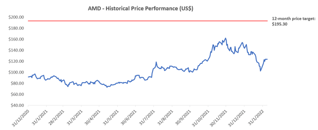 AMD Stock Valuation Analysis