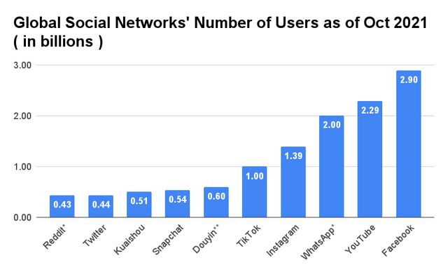 Global Social Networks