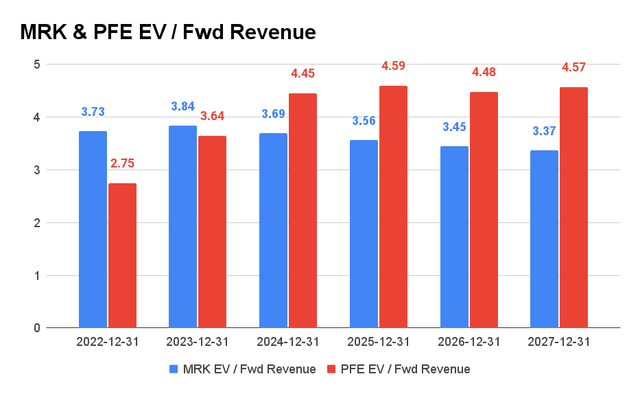 MRK & PFE EV/Fwd Revenue