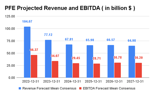 Chiffre d'affaires et EBITDA prévus du PFE